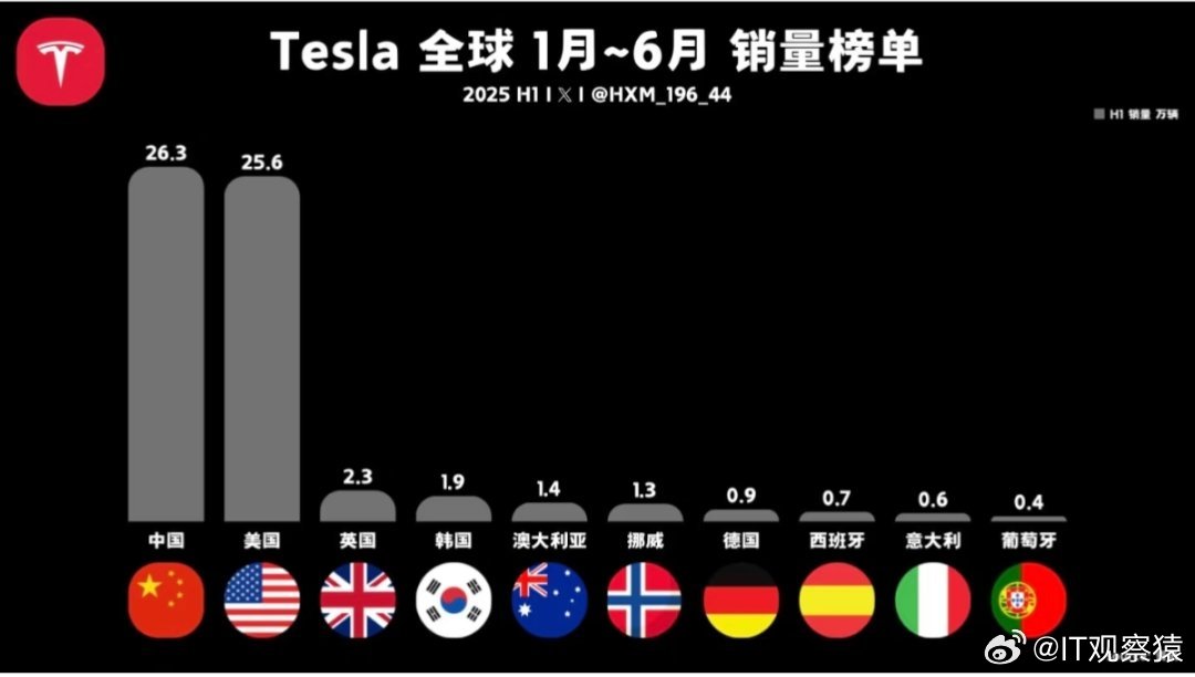 特斯拉欧洲销量崩了特斯拉上半年全球销量对比，中国销量最高，欧洲除了英国和挪威，其