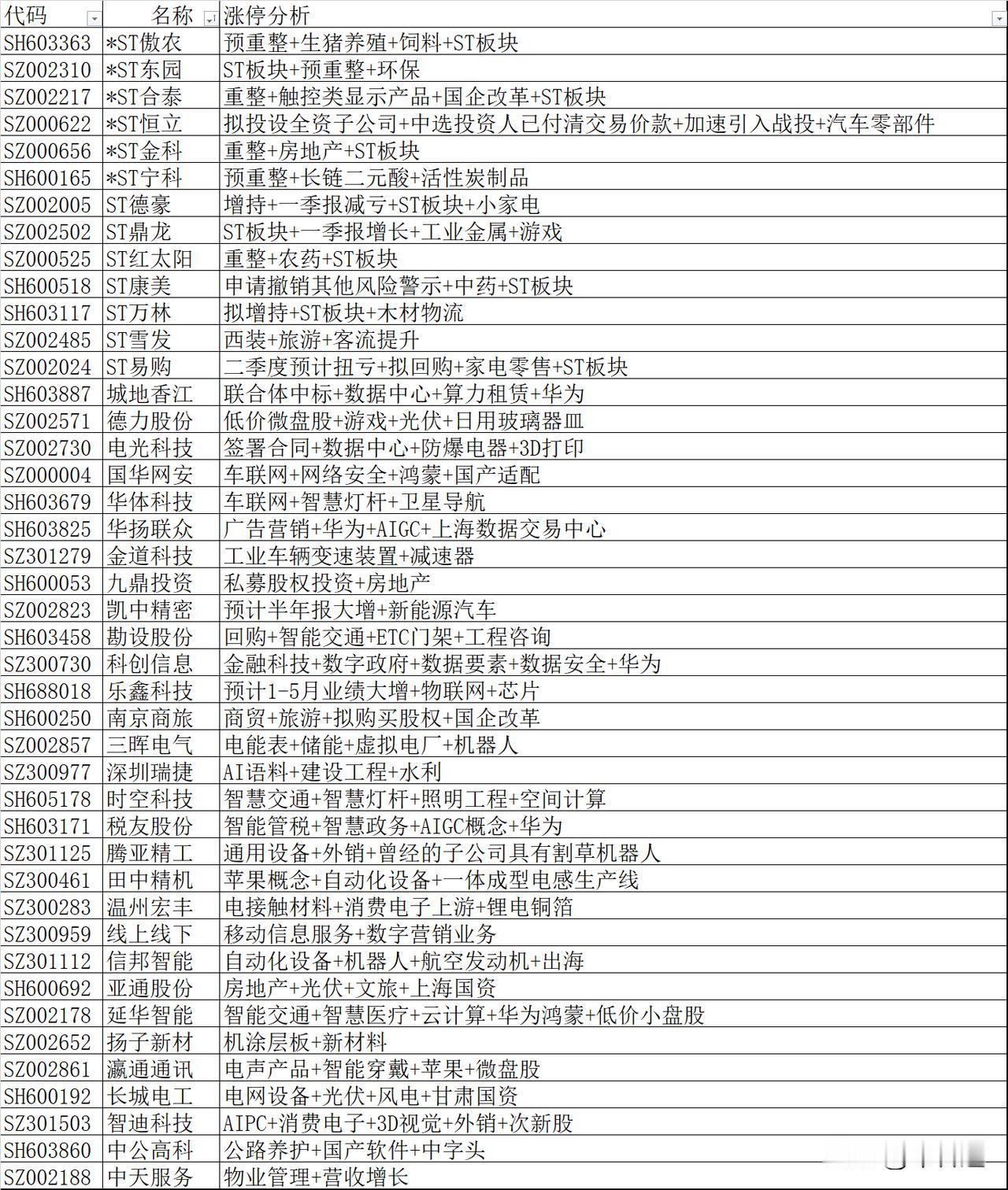 A股6月27日43只股价涨停股情况
1、*ST傲农，预重整+生猪养殖+饲料+ST