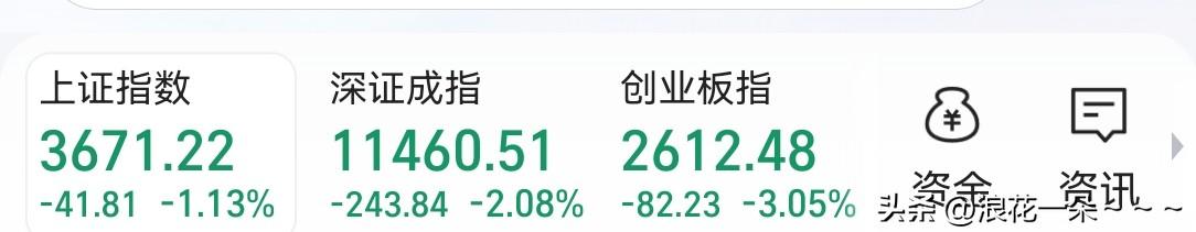 跌跌不休！截止上午10:20，创业板下跌3.05%，上证指数下跌1.13%,两市