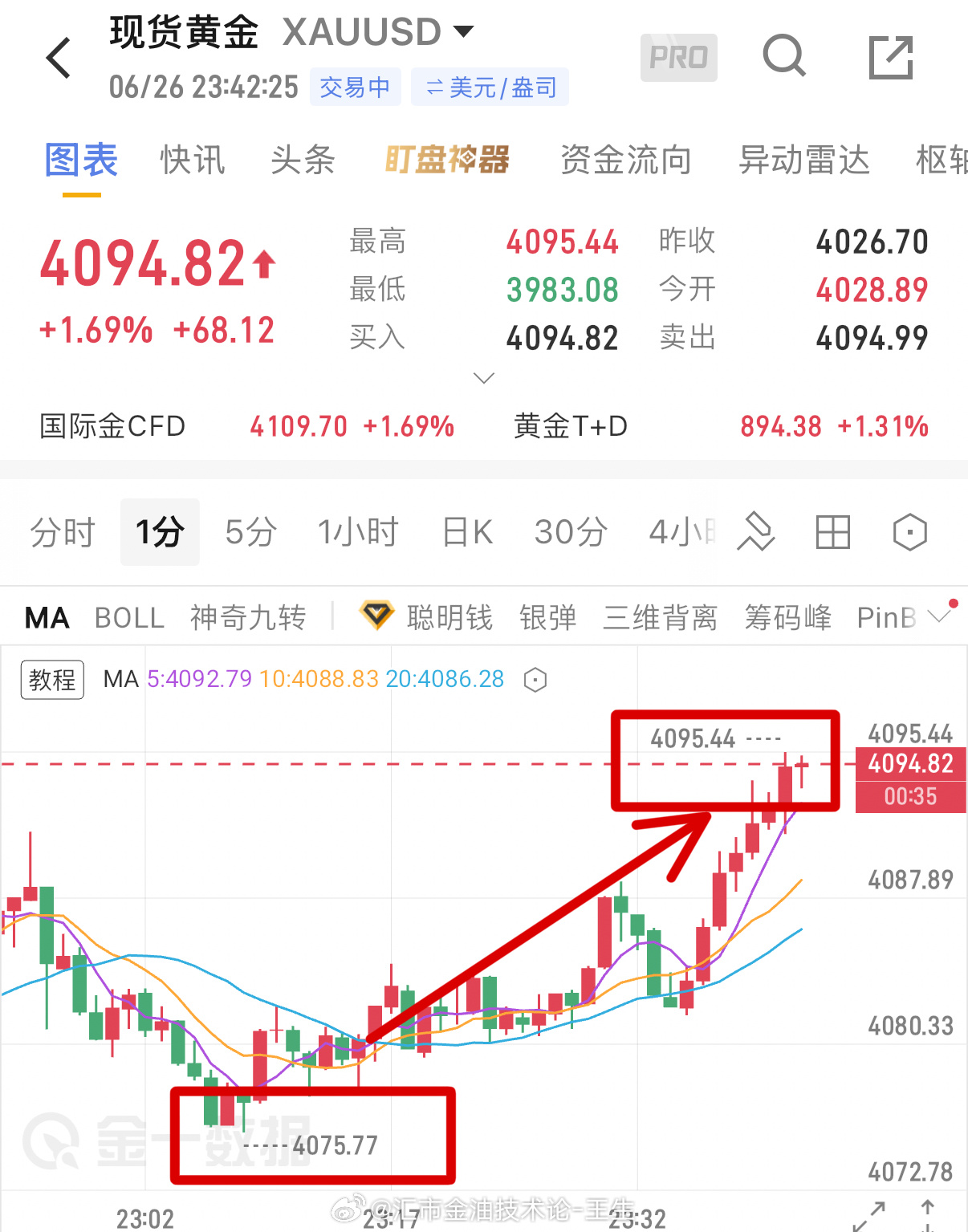 美盘狂涨，二次接多再看170点，黄金几经波折再度回踩4100大关！本周太戏剧性，