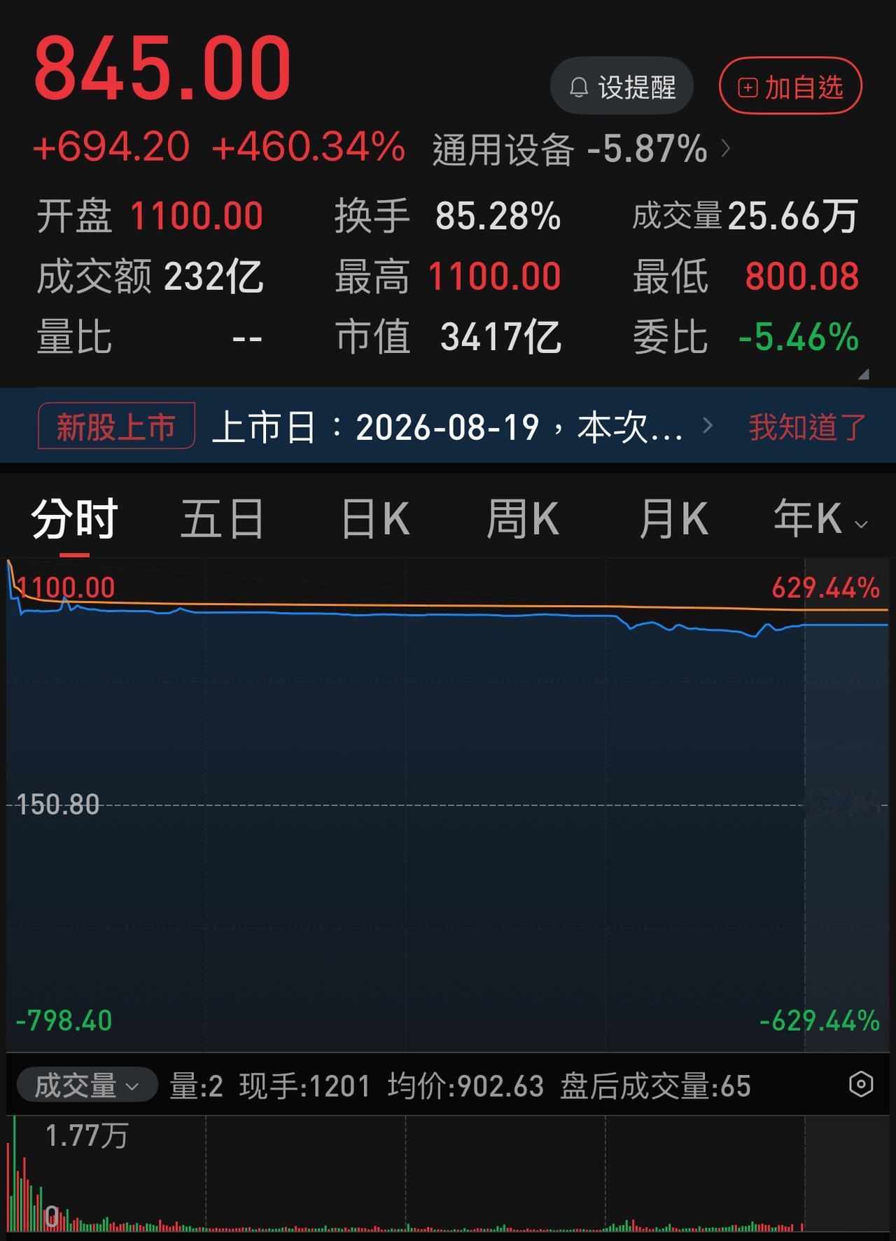 今天科创50有多惨？除过宇树，只有一家涨幅超+10 ％，而跌幅超-10 ％的近百