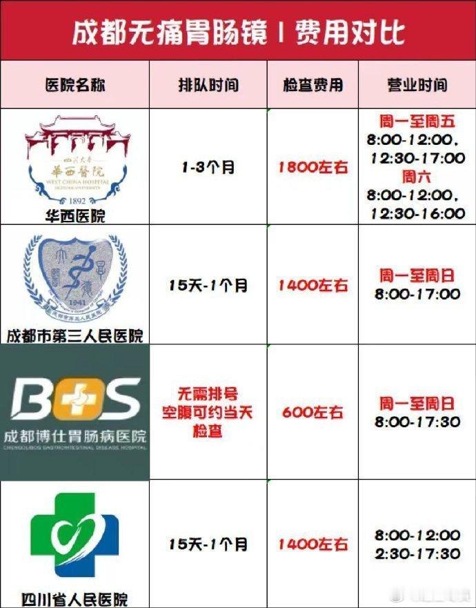 答应我，在成都做无痛胃肠镜先看这篇✅ 华西医院排队时间：1-3个月检查费用：18