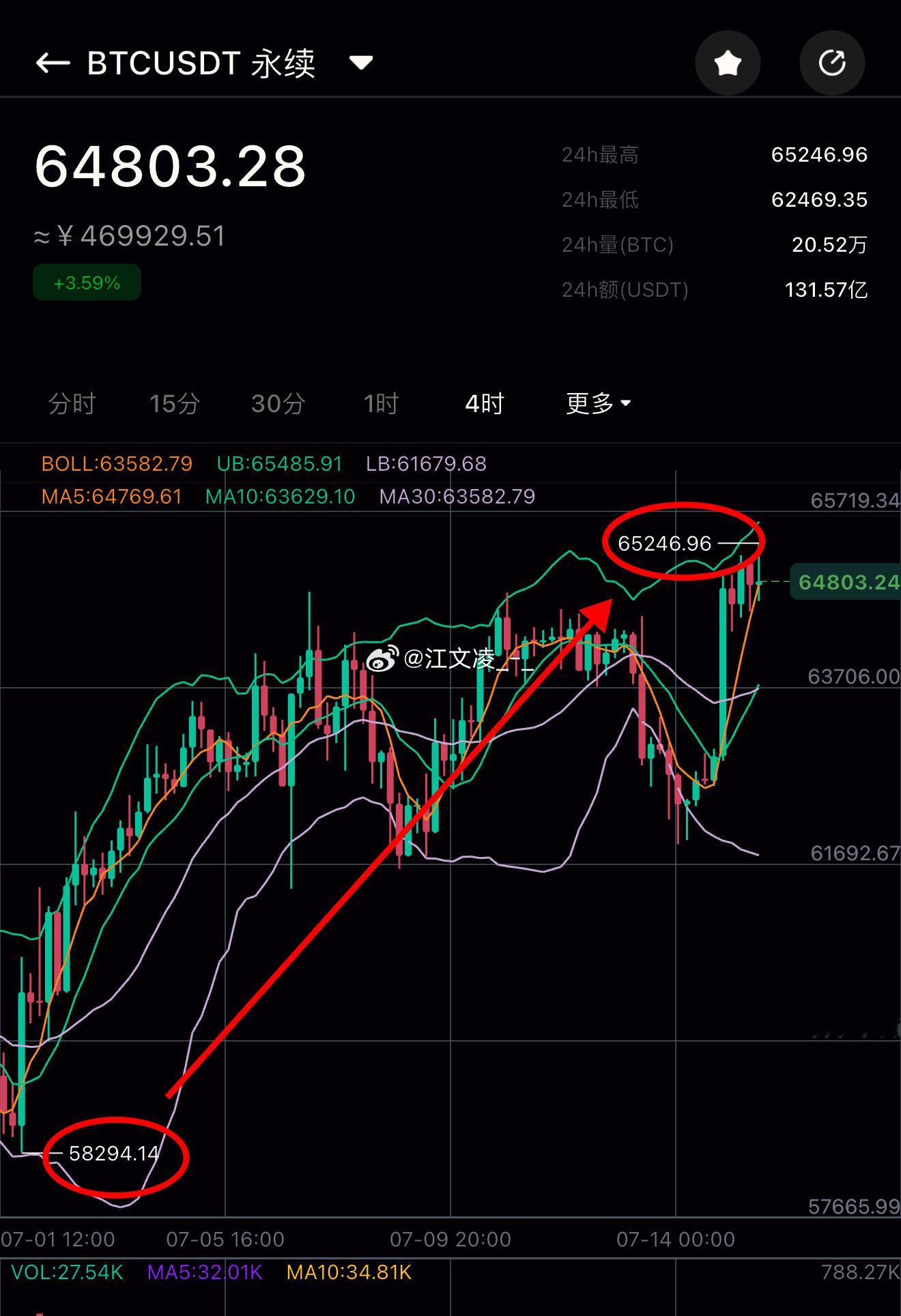 2026年大饼史上最低位，抄底做多第一人！何为信仰？那么这一切就是最好的证明！从