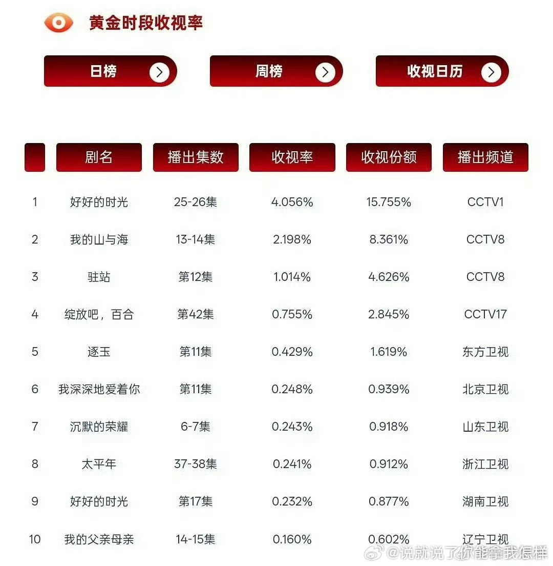 好好的时光在央1cvb很高，但是卫视好像不太行 