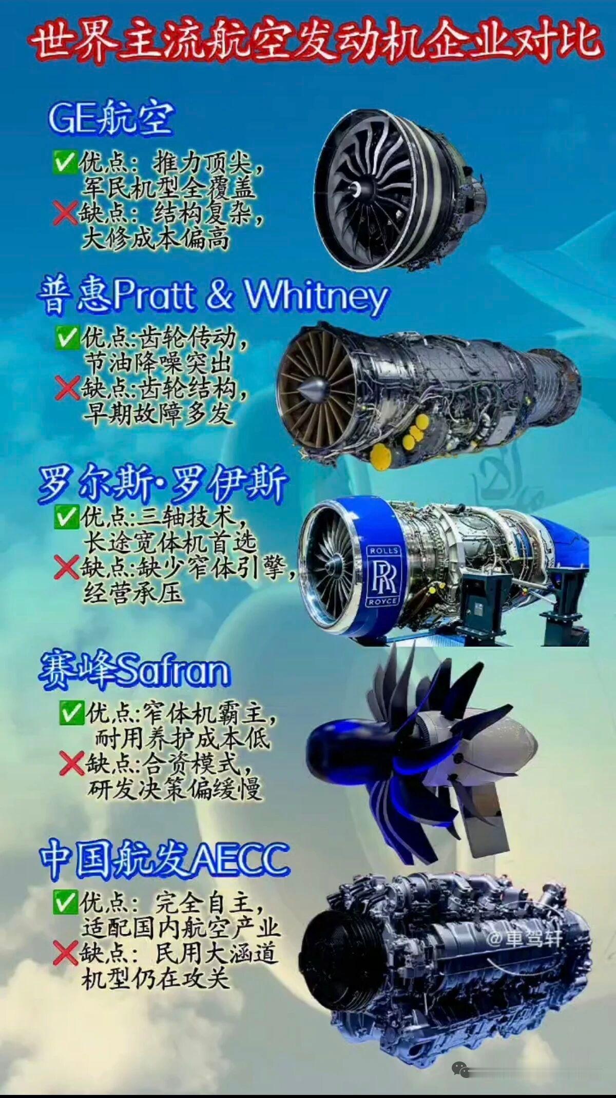 全球航空发动机企业竞争激烈，各有千秋。
排名靠前的企业里，美国通用电气公司（GE