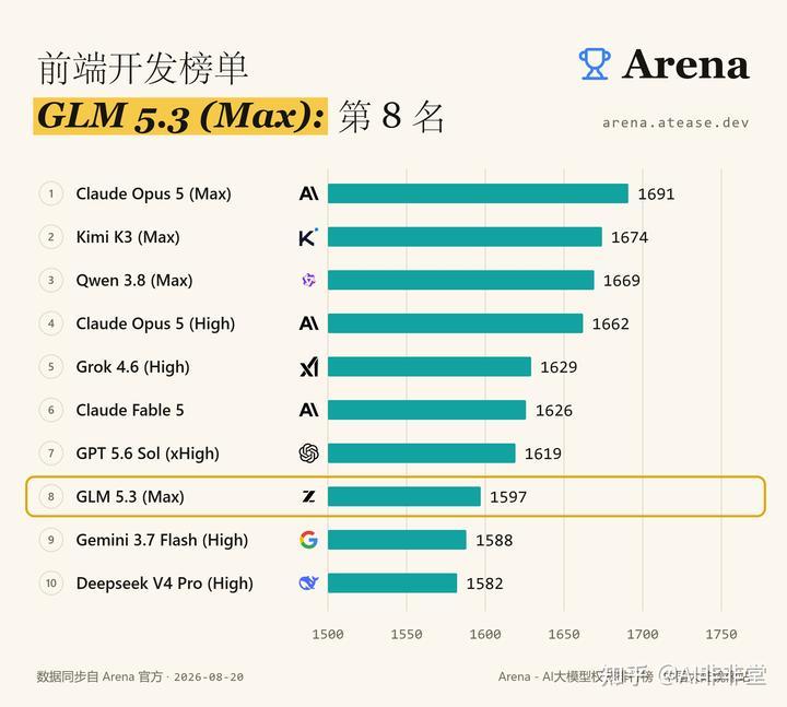 Arena榜单：GLM-5.3排名第8
今天，GLM-5.3在Arena上的排名
