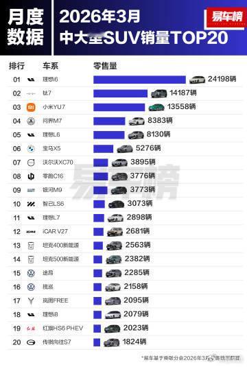 2026 年 3 月中大型 SUV 销量出炉理想 i6 以 24198 辆拿下第