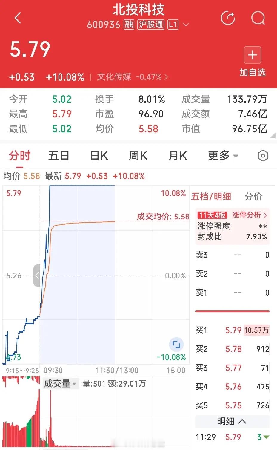 谁能告诉我，他在做什么？北投科技啊，你到底要闹哪样？北投科技，今早的集合竞价是个