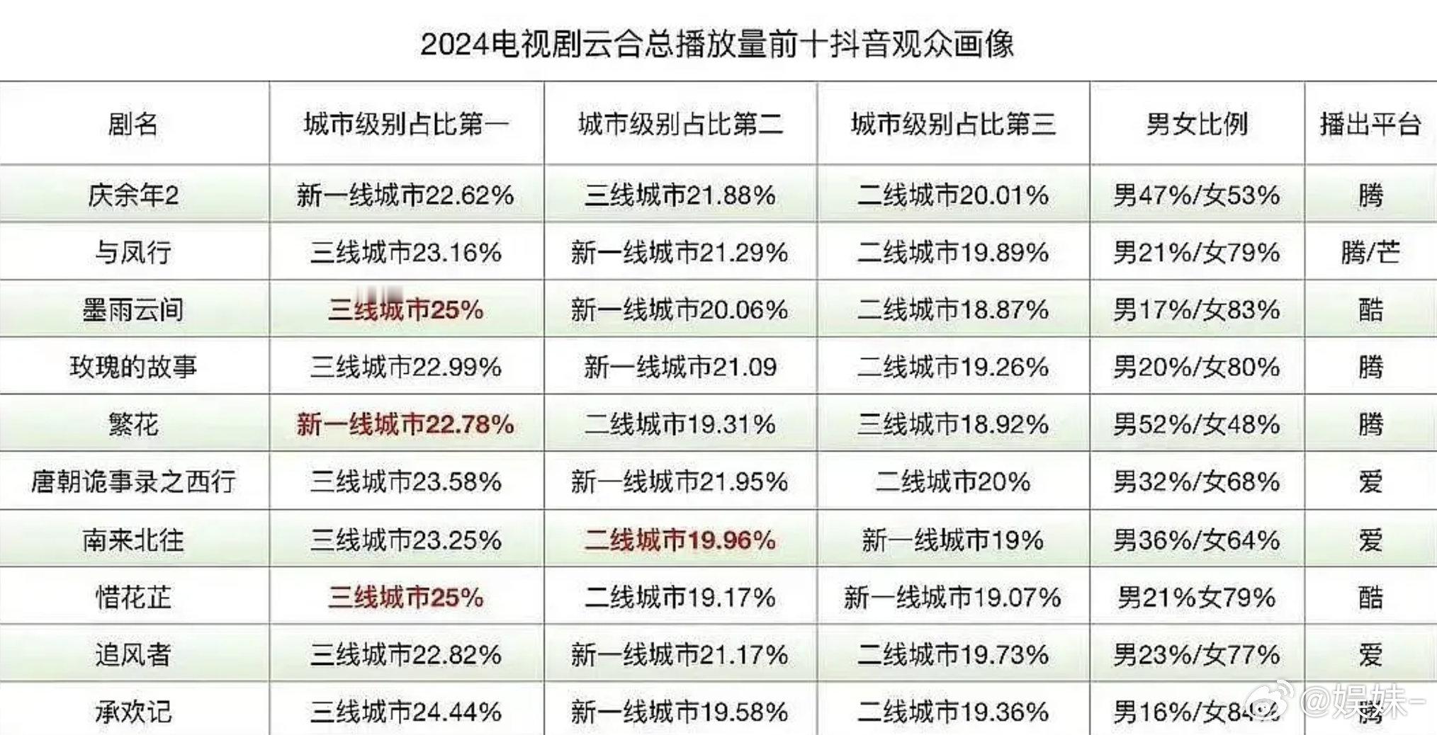 这就是固定圈层的热播剧和全民向大爆剧的区别，庆一二男女比例都很均衡，一二三线也均