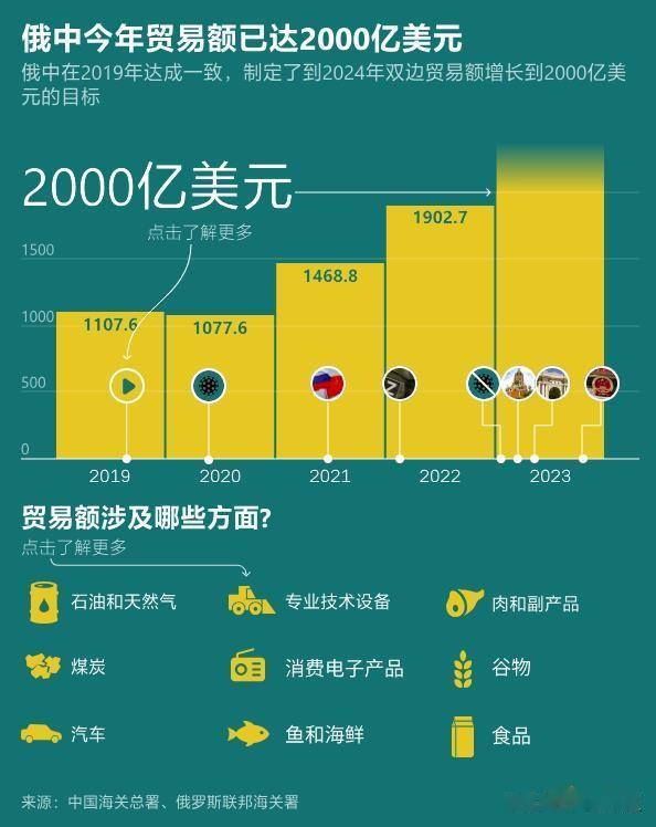 
#用图表解读财经#
好消息！
2023年前11个月，
中、俄两国年度贸易额达2