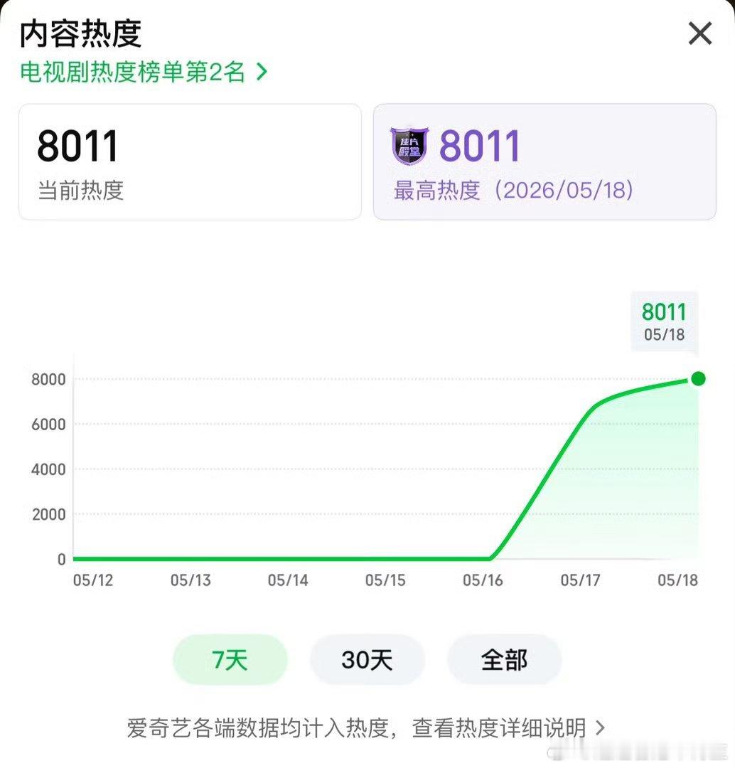 家业破8000了就这个家业爽！！！ 
