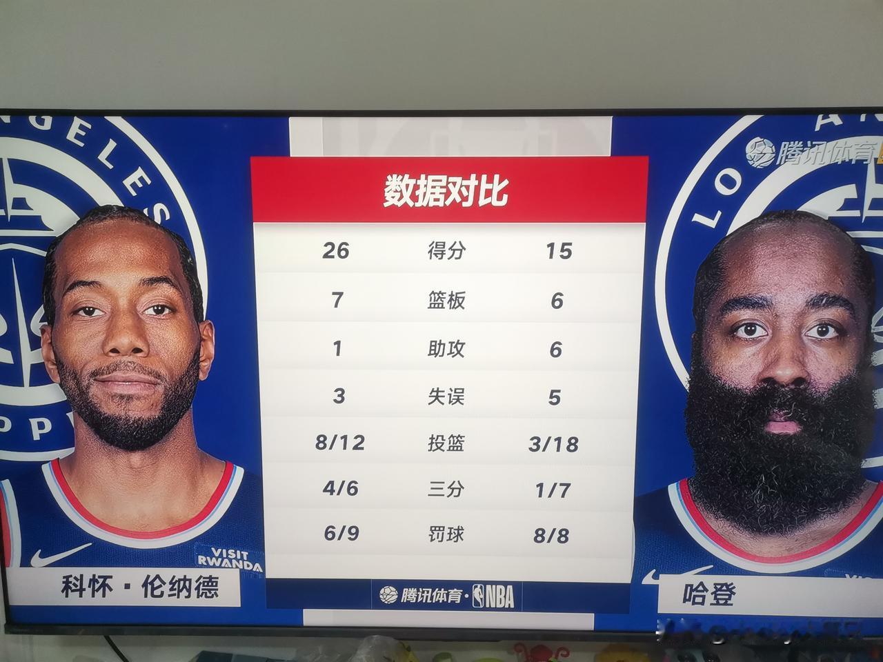 比谁手快，快船 和活塞 防守大战，17次抢断对18次抢断。哈登 吃了7次火锅，真