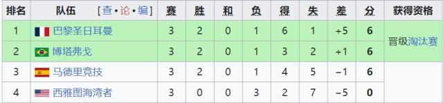 真惨！马竞连遭争议判罚赢球出局！马竞虽然1比0绝杀博塔福戈，但在3支球队同积6分