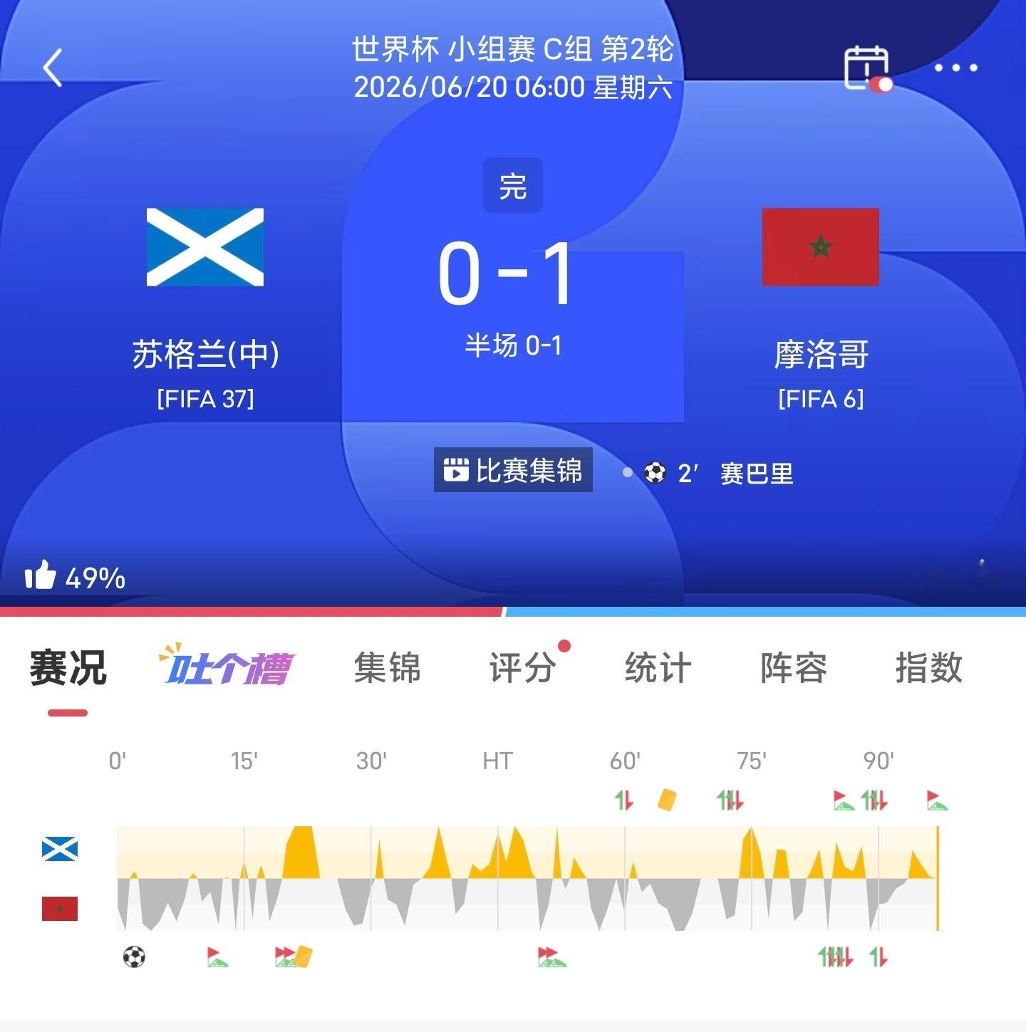 世界杯战败苏格兰0-1摩洛哥最后一秒战术犯规，直接把人拽下来，马上吹掉比赛。生怕
