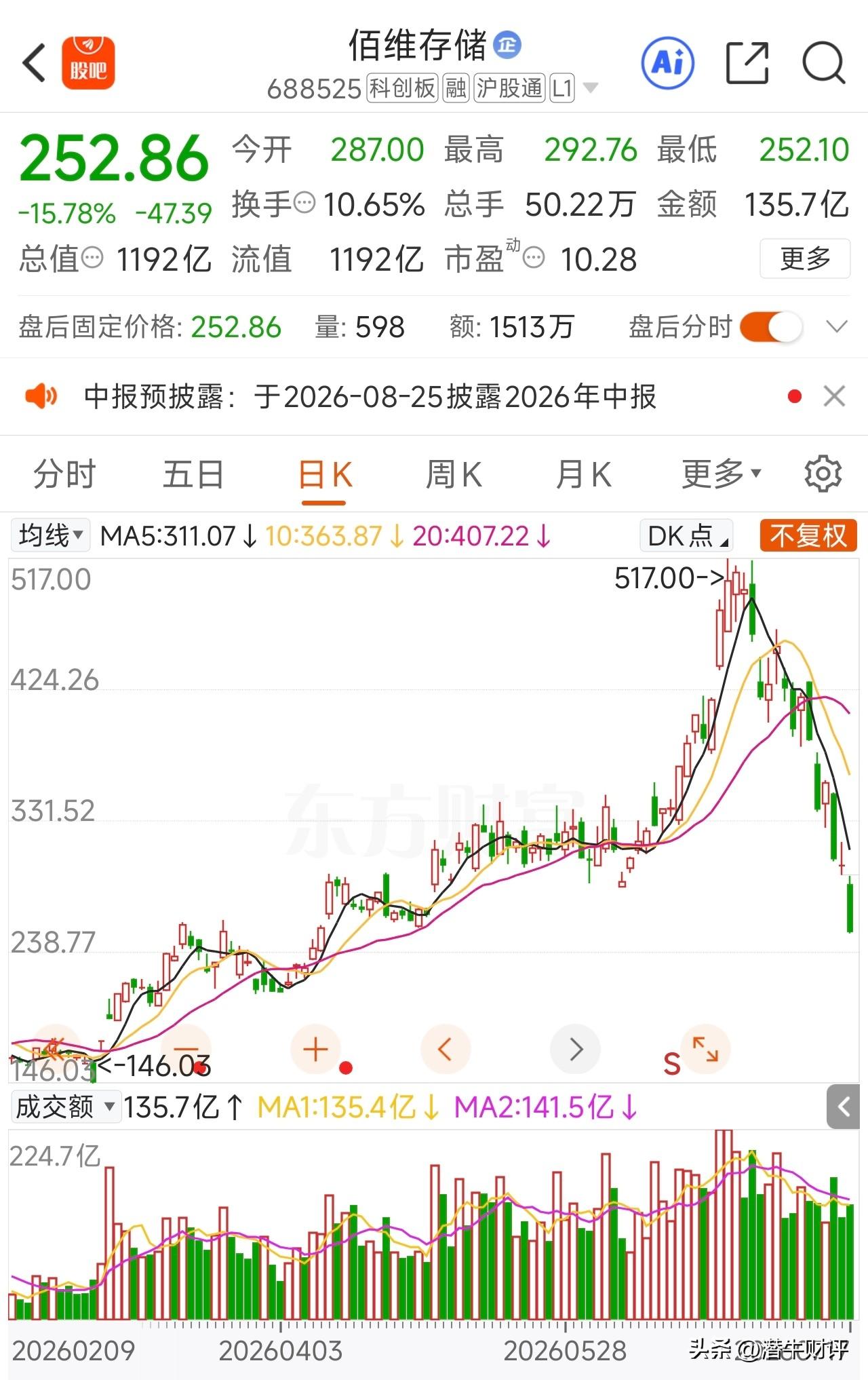 7月股价跌49%！112亿融资盘悬顶！
佰维存储7月份股价从最高517元下跌到2