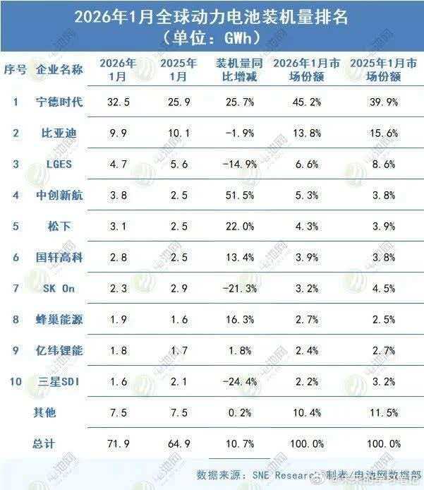 宁德时代1月份的全球装机量，确实两把刷子宁德时代