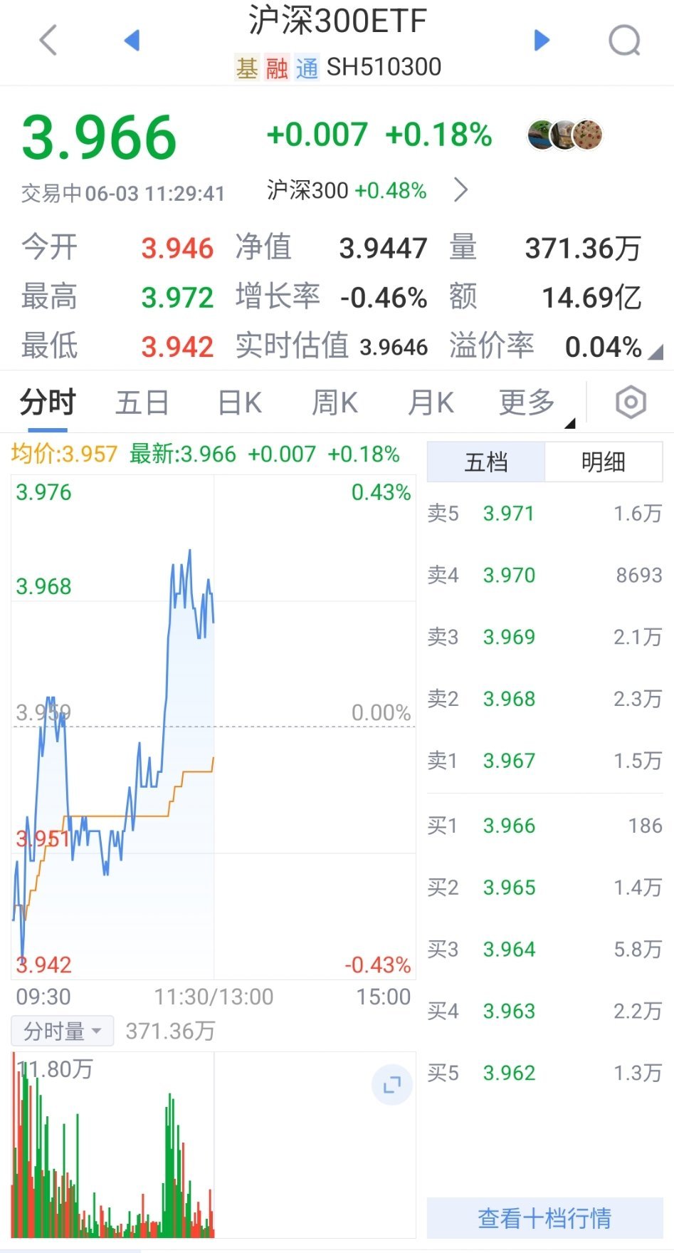 上周五股票型ETF赎回57.6亿，宽基ETF赎回较多 图4，今天又开始进300。