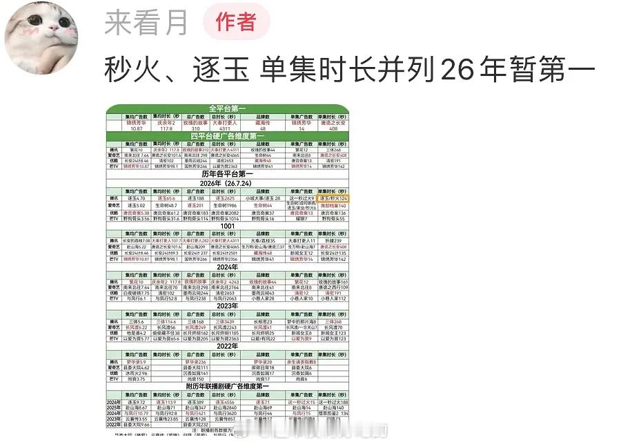 《逐玉》和《这一秒过火》单集广告时长并列26年暂第一都是张凌赫今年两部剧，招商能