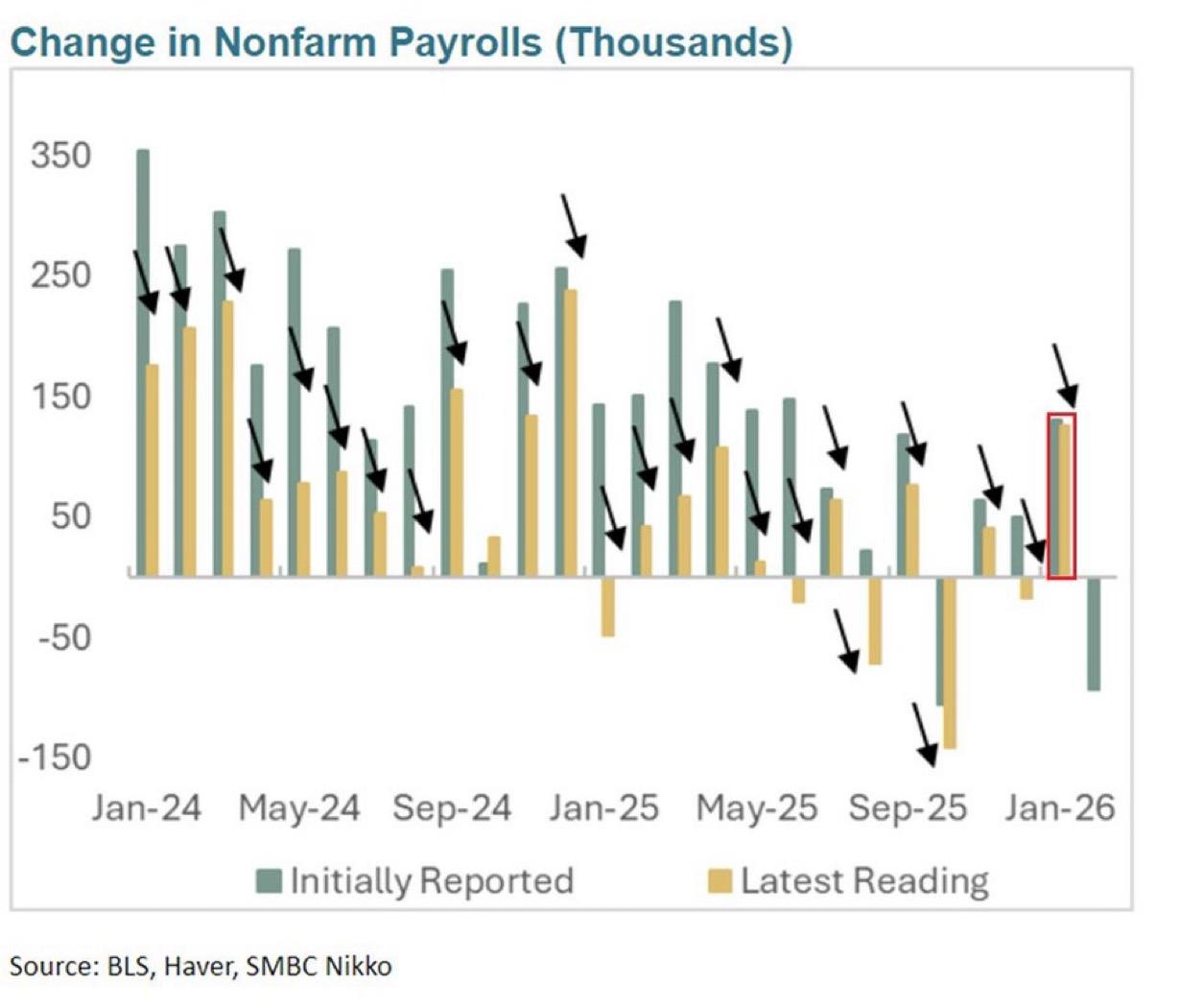 美国就业数据在过去 13 个月中连续下调，累计减少了 71 万个工作岗位。

这