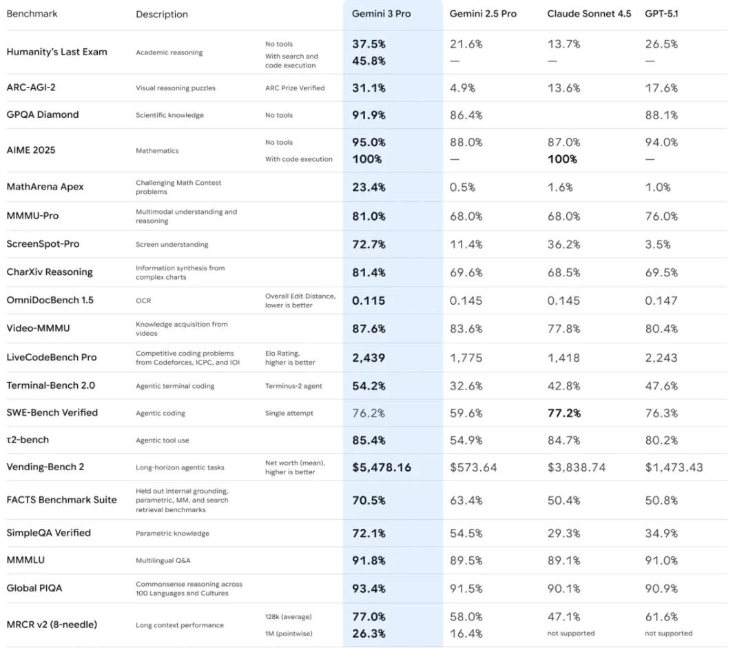 谷歌Gemini 3意义很大，这是真正一次进步很大的发布。终于不用听OpenAI
