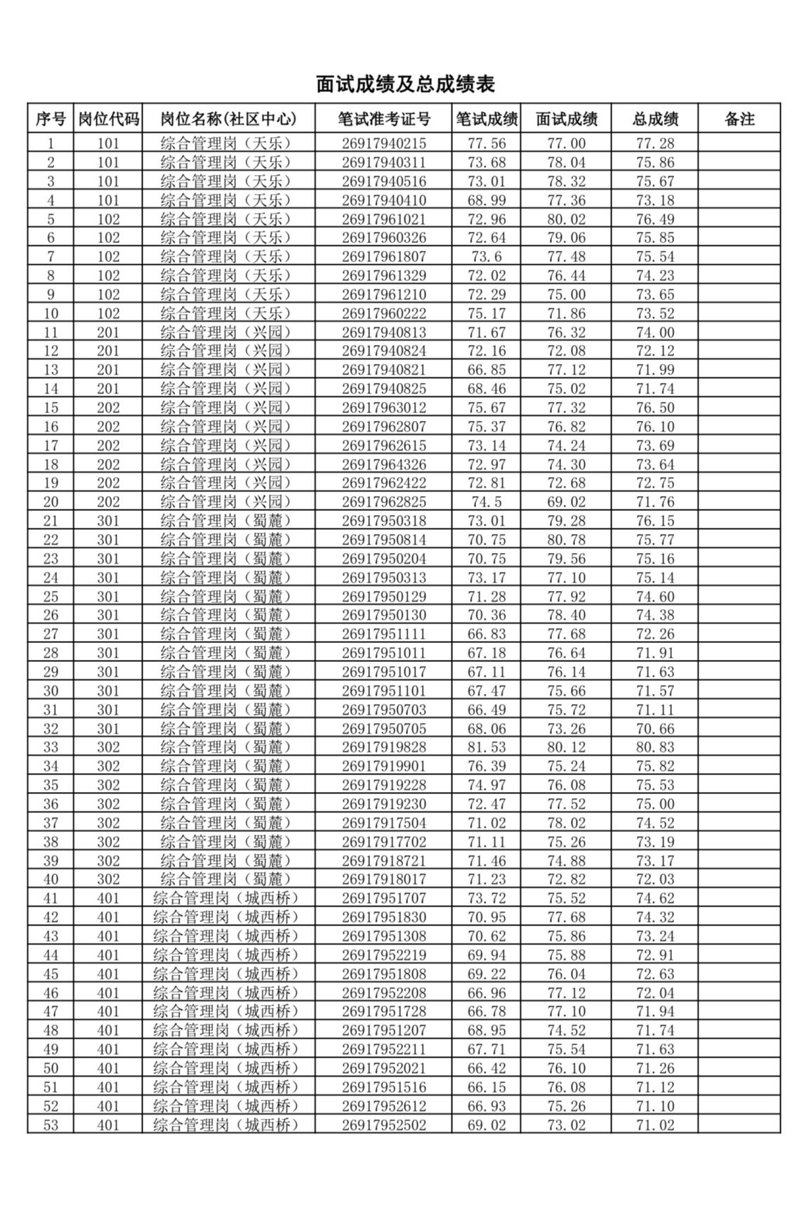 【安徽合肥】合肥高新区2026年社区工作者招聘面试成绩暨总成绩公示发布！
合肥高