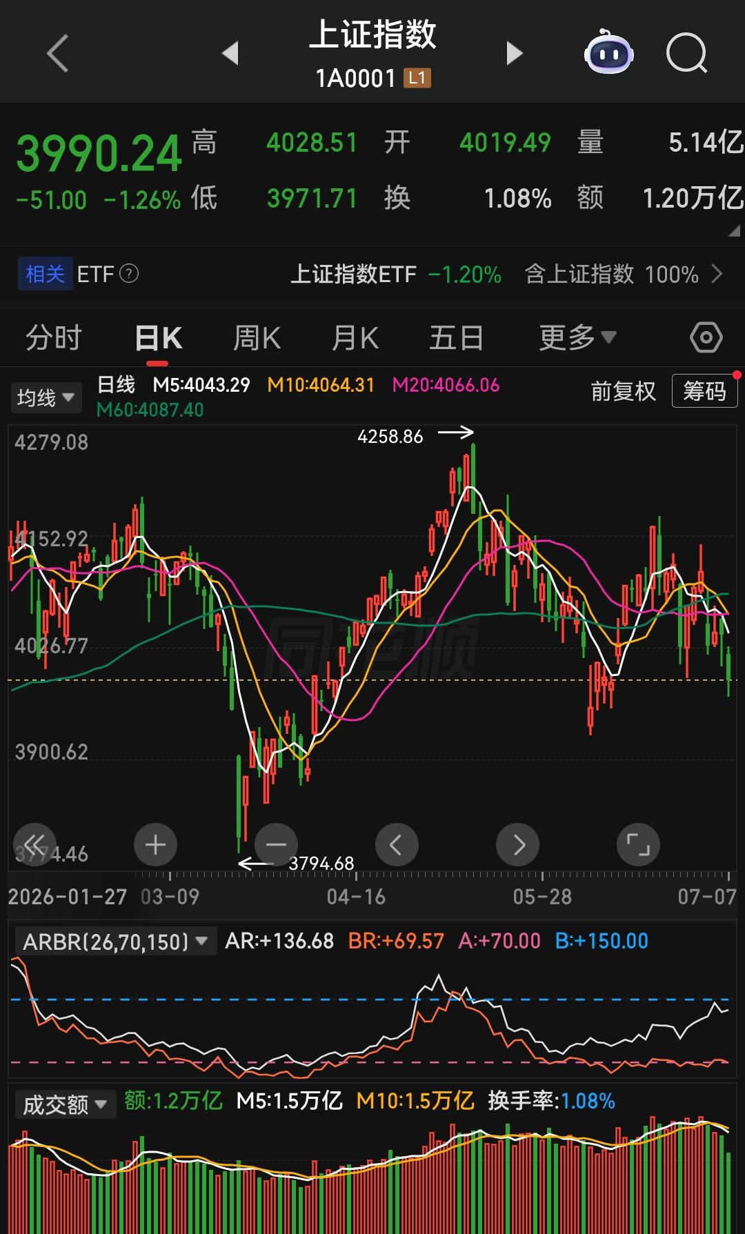 现在市场面临的问题：前期领涨的高标题材股上涨动能逐步枯竭，场内资金已难以凝聚做多