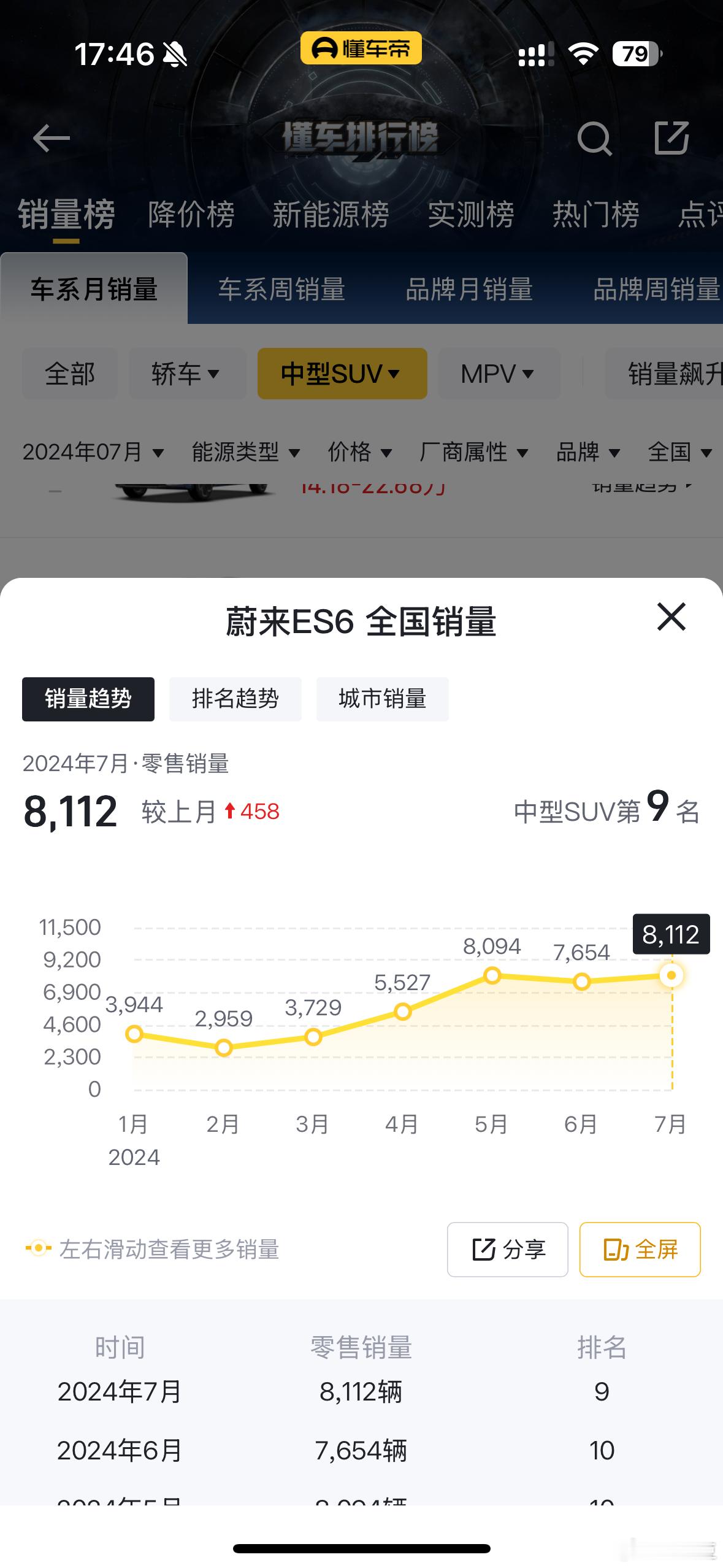 #蔚来报警# 不是现在新闻媒体都这么呆了吗？ 我都惊了ES6这一个月都又回到8千