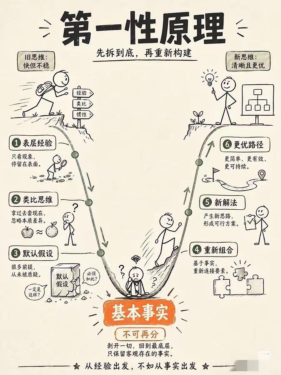 ✨一张图讲透马斯克都在用的「第一性原理」
为什么你总被 “别人都这样”“以前就是