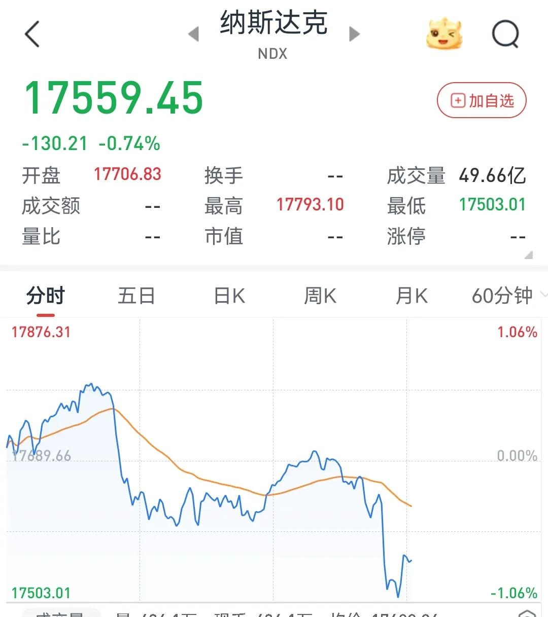 美联储维持联邦基金利率不变，美股小幅跳水
        北京时间5月8日凌晨两