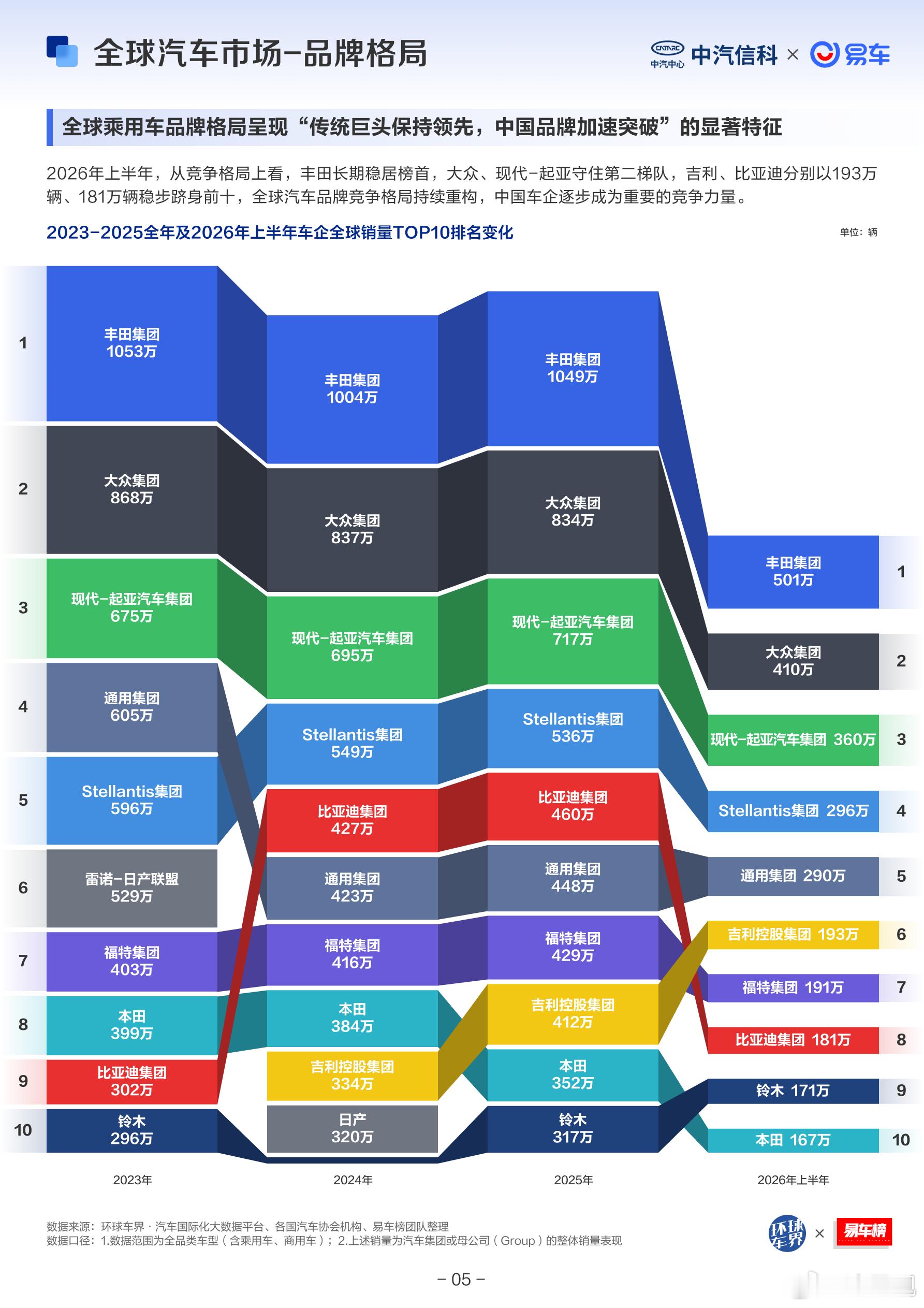 看看这些车企的销量！看看他们的基本盘，不攻破他们的基本盘，很难实现突破！汽车出口