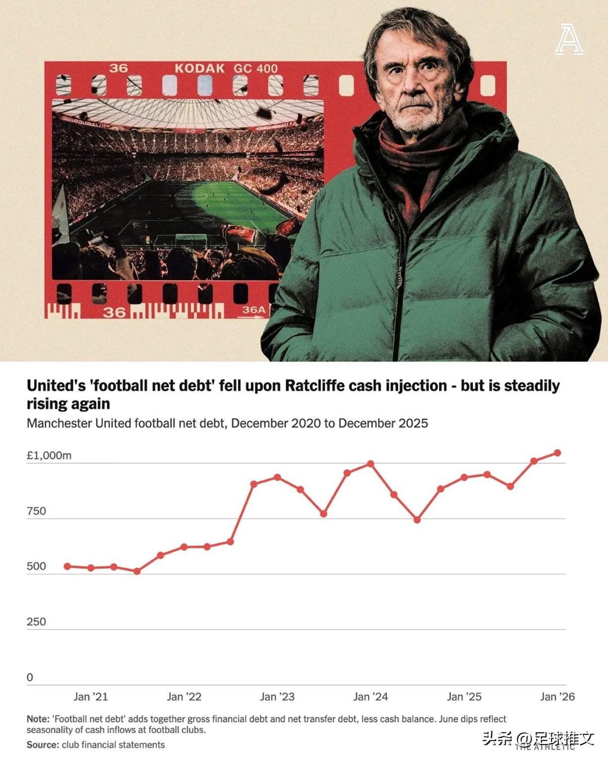 自宣布建造新老特拉福德球场计划一年后，曼联俱乐部的债务已达到历史最高水平，突破1