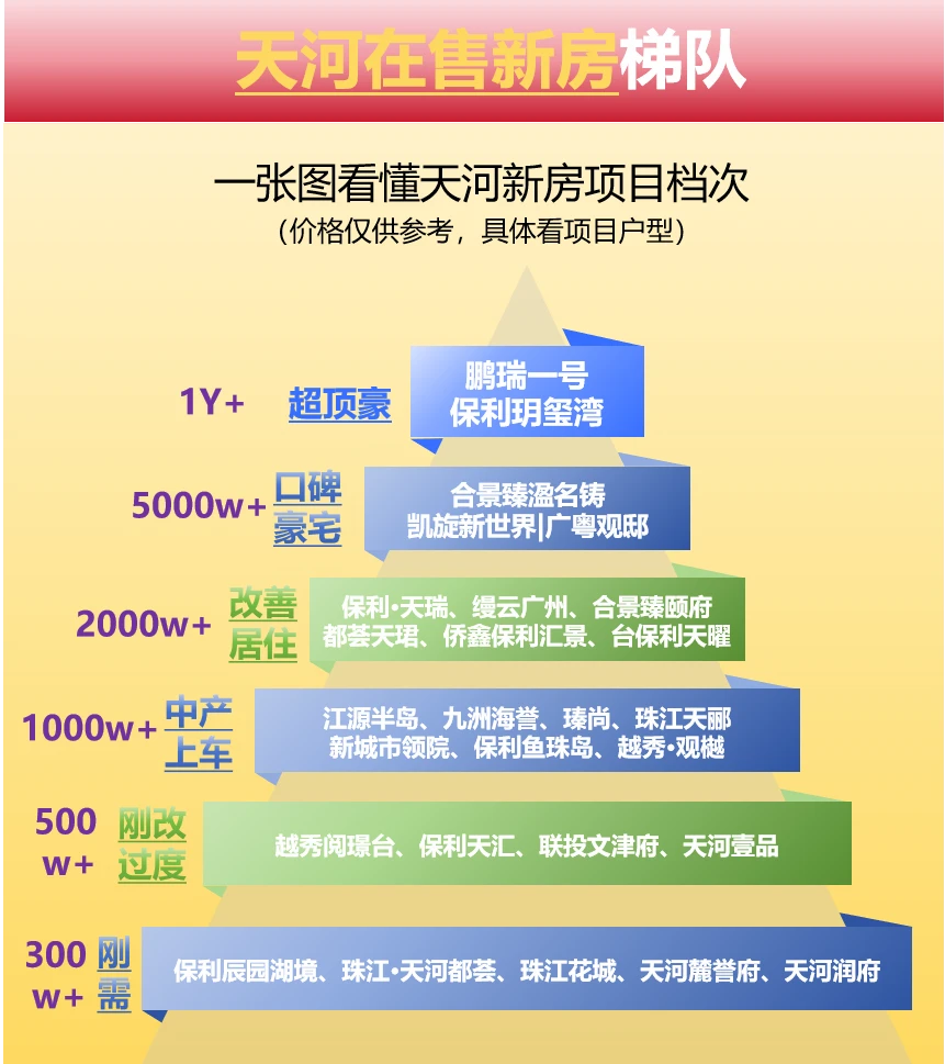 天河新房梯队排行！一图看明白→
