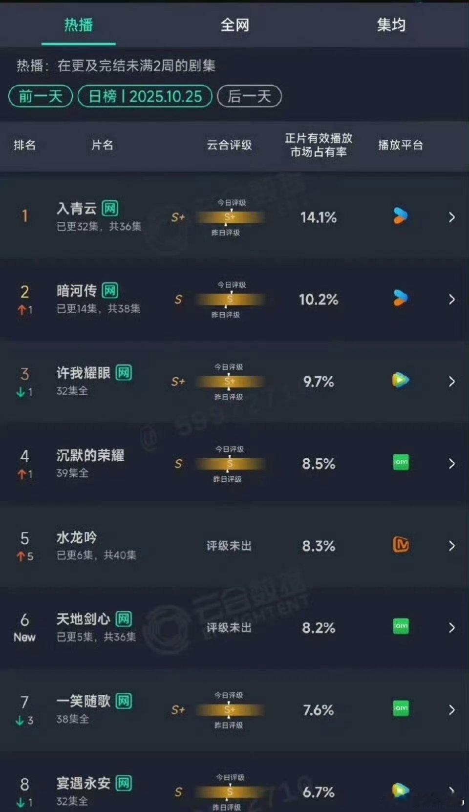 成毅李一桐《天地剑心》首日云合8.2%，《暗河传》10.2%，《水龙吟》8.3%