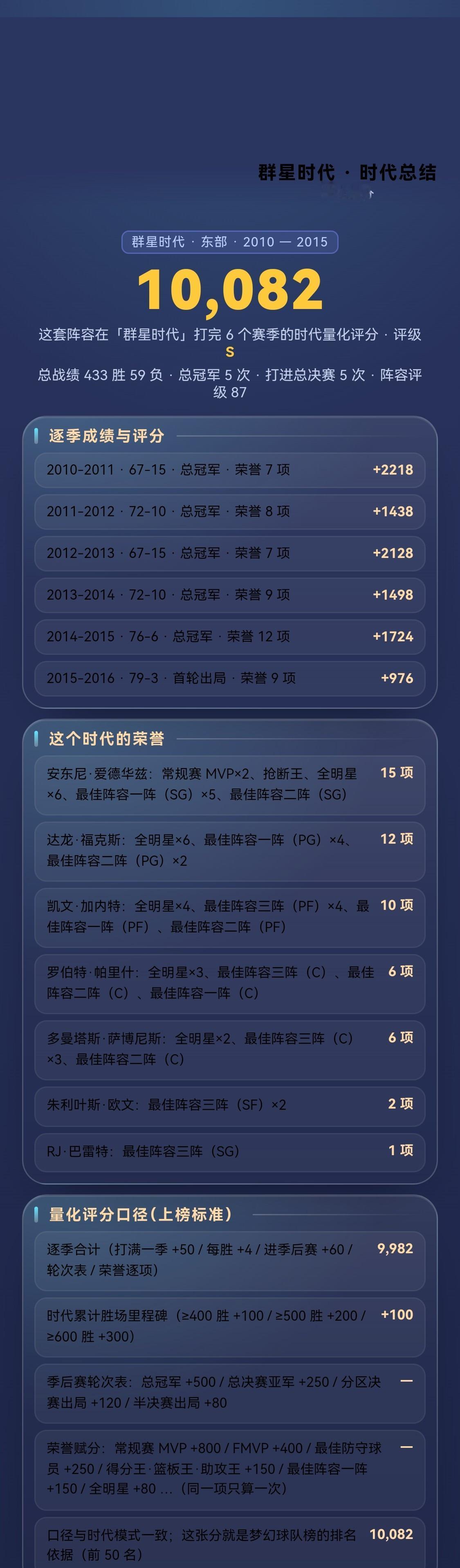 我的梦幻球队打穿「群星时代」：10,082 分 S 级
【群星时代 · 东部】从