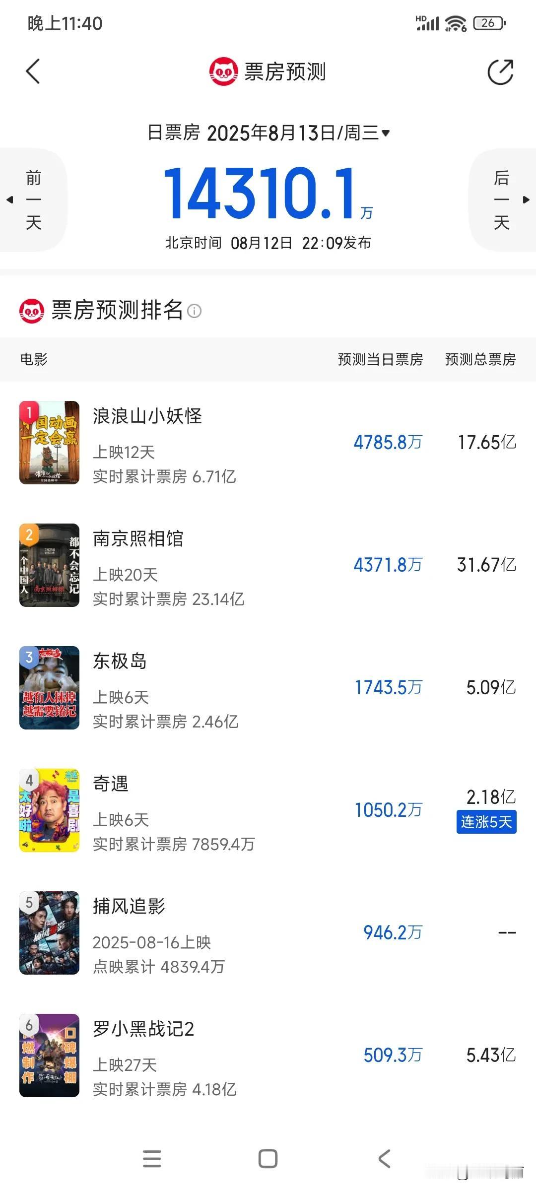 浪浪山，照相馆票房维持预测，东极岛来到5亿保卫战，有点危险哦
