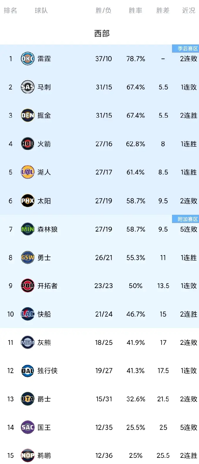 森林狼掉入附加赛区森林狼主场85-111惨败勇士，遭遇五连败，战绩27胜19负跌