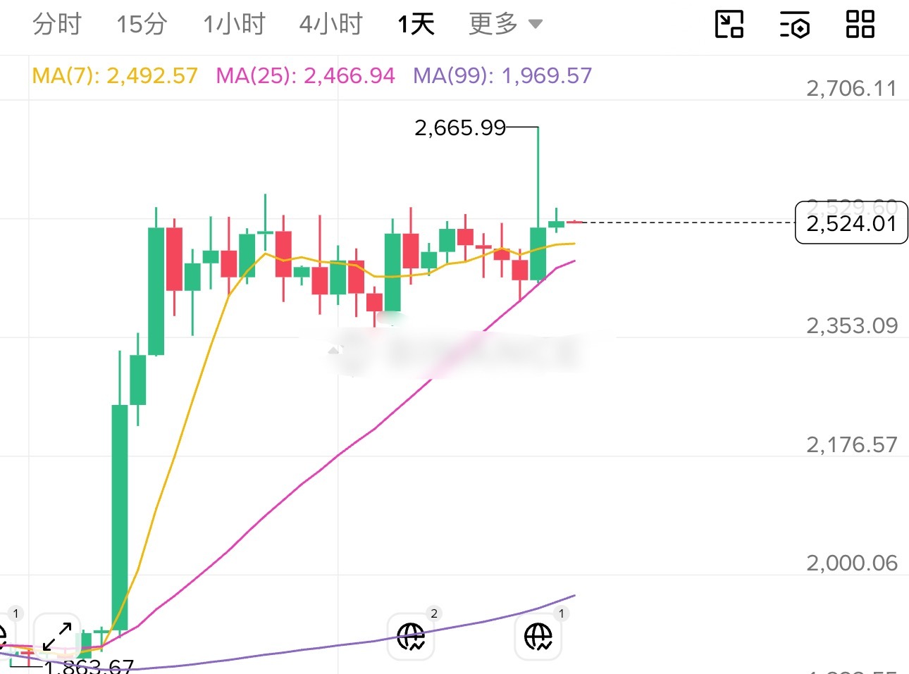 又是熟悉的高位横盘，不用怕，今天回踩2470-2485都是疯狂看多即可，目标29