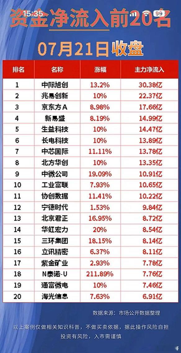 7.21收盘资金信号曝光！主力极致高低切换，两类标的谨慎回避！今日收盘完整资金数