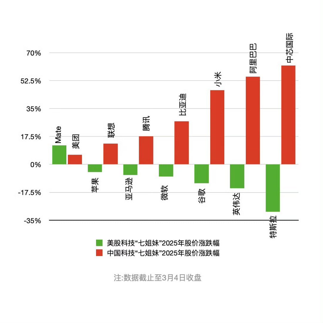 美国科技七姐妹 VS 中国科技七姐妹可以看出大趋势所在，2025还会更猛！ ​​