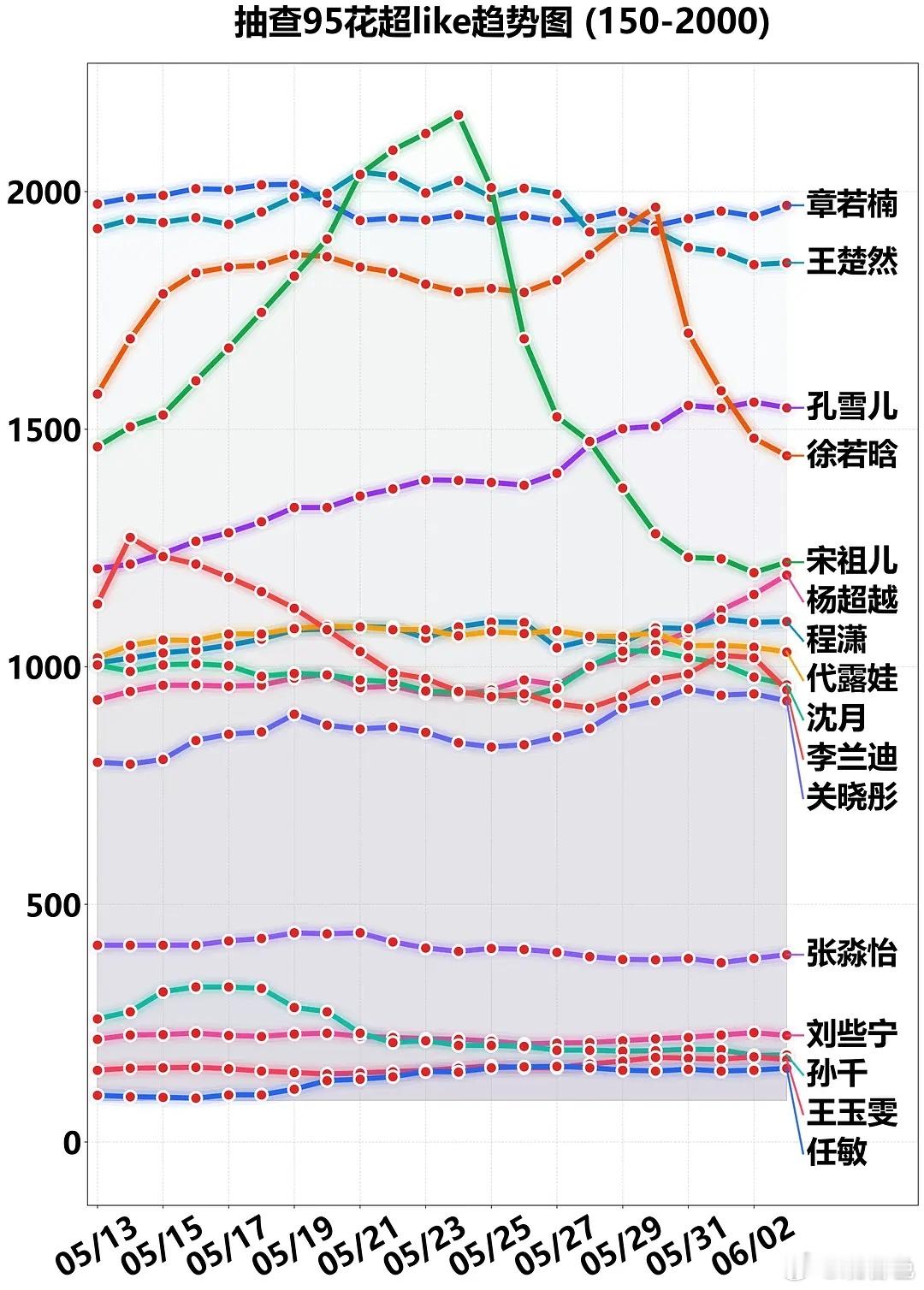 6.3数据大洗牌！张婧仪强势反超卢昱晓冲进前七🔥 徐若晗还在掉粉？宋祖儿终于稳
