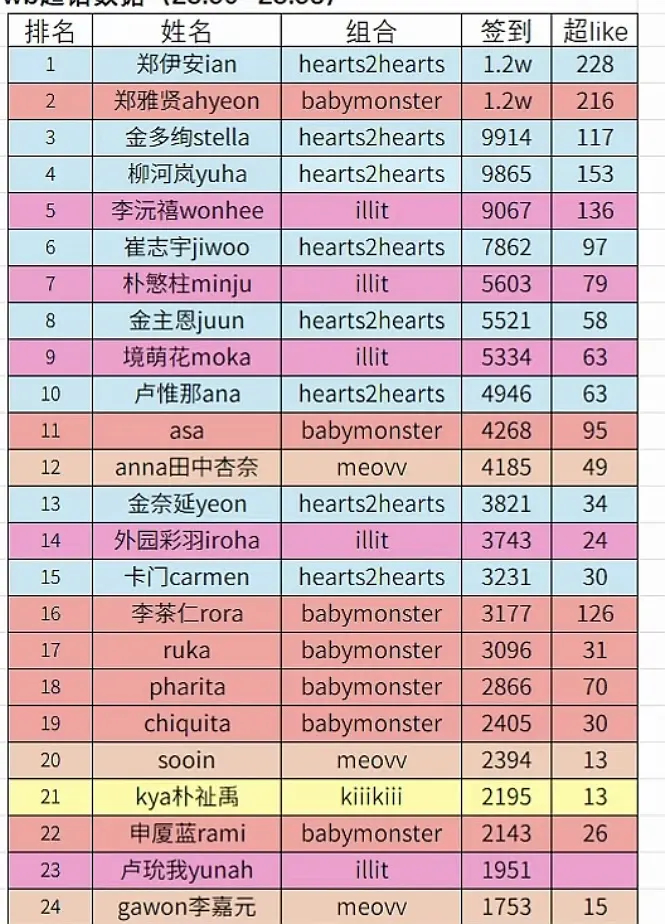 KPOP六代女爱豆超话数据拉表（截止 8.27）是不是人气大洗牌了？1. 郑伊安