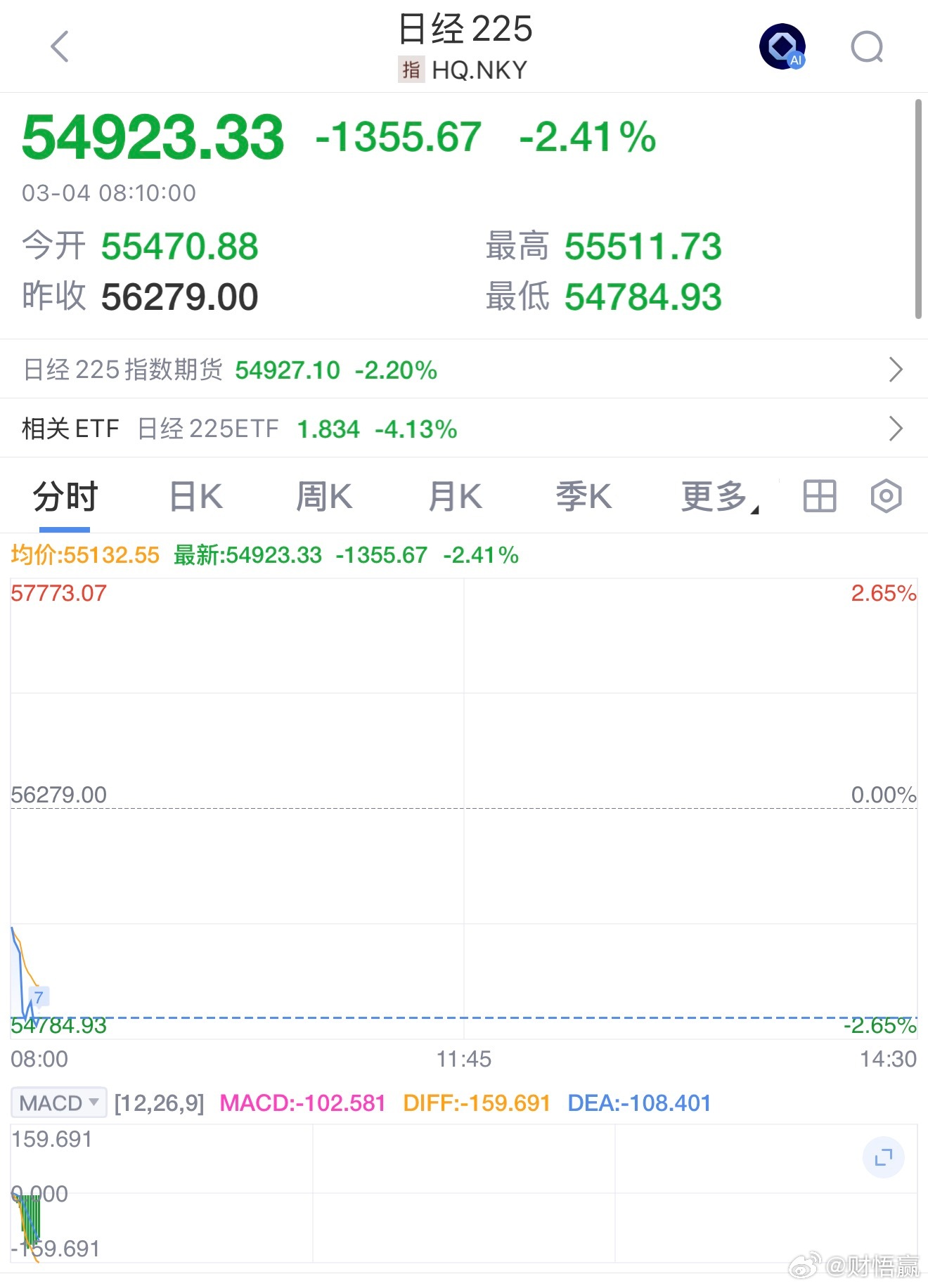 日本日经指数跌幅扩大至2.4%。 