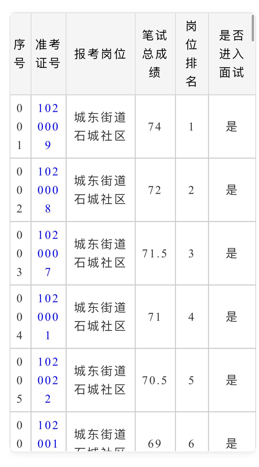 名单已出！重庆黔江社区工作者笔试成绩公布！

📌 发布单位：重庆黔江区相关部门