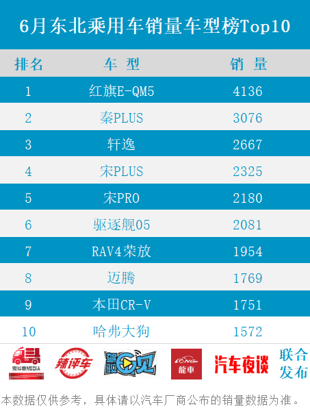 6月份东北地区乘用车销量前十出炉比亚迪继续领先，成为销量最多品牌。红旗E-QM5