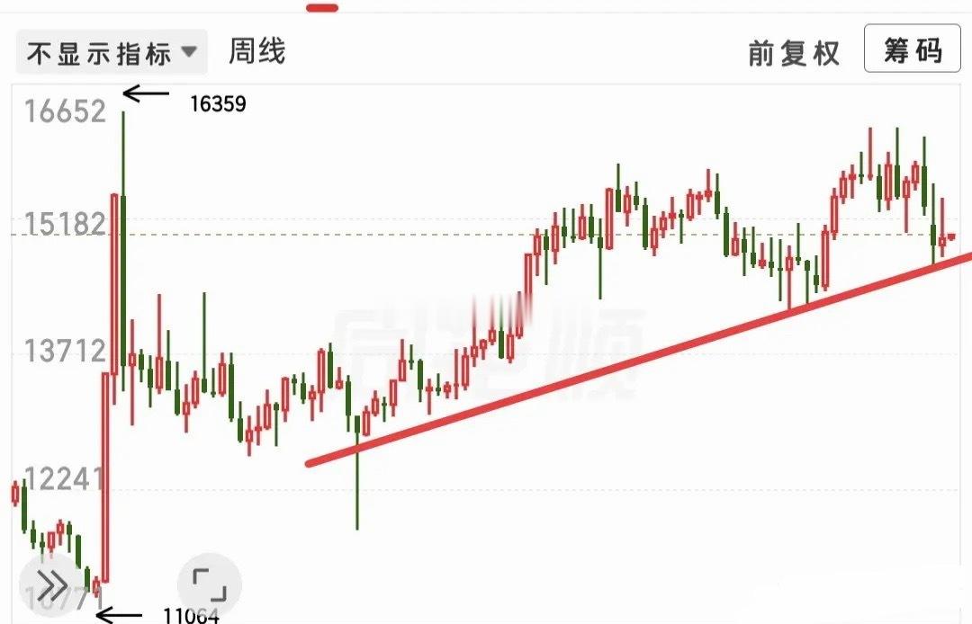 牛市结束了吗？这个问题值得人深思，怎么拆解这种问题呢，我觉得我要A50这个方向去