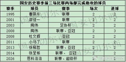 【国安历史赛季前三场比赛两场完成助攻的球员】  恩科洛洛在客场同山东的比赛中完成