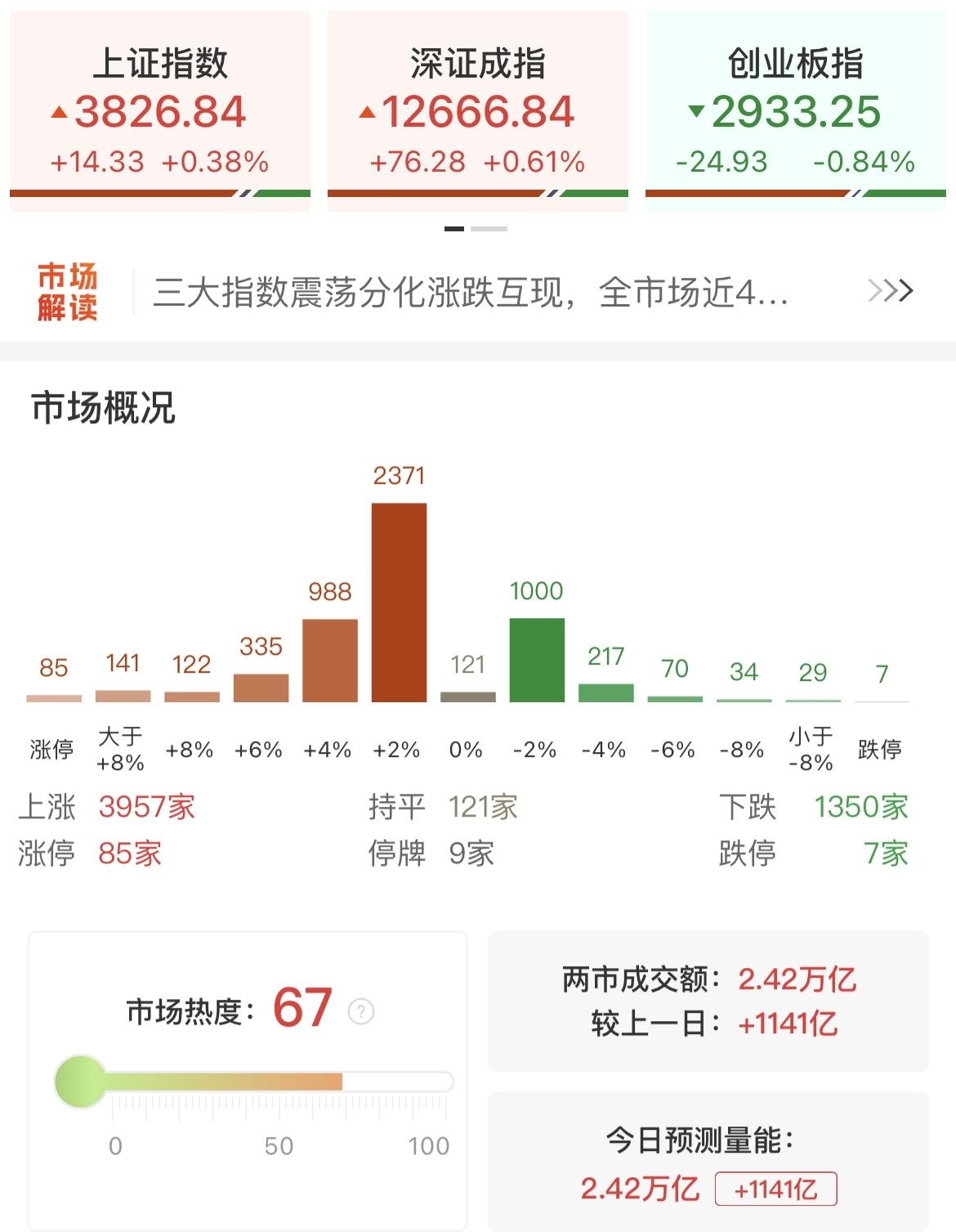 【9月8日收评】今天市场全天震荡分化，三大指数涨跌不一。截至收盘，沪指涨0.38