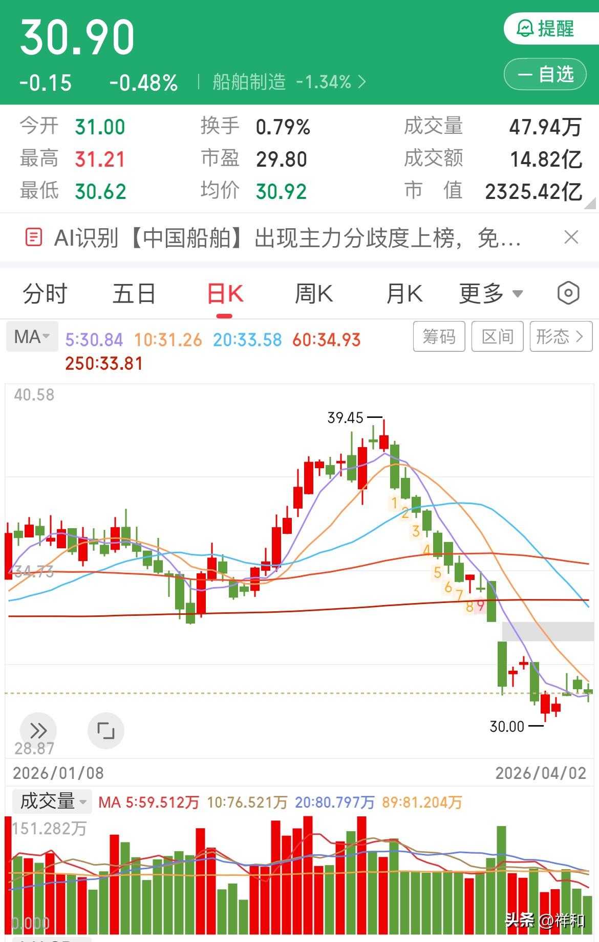 船舶微跌，明日是惊喜还是惊吓？

昨日预期船舶反弹，今日仅盘中出现反弹，低开后冲
