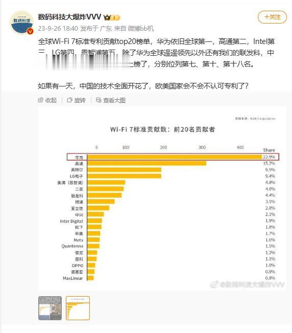 真正的遥遥领先！一张图再次看出国产厂商的研发实力，在全球Wi-Fi 7标准专利贡