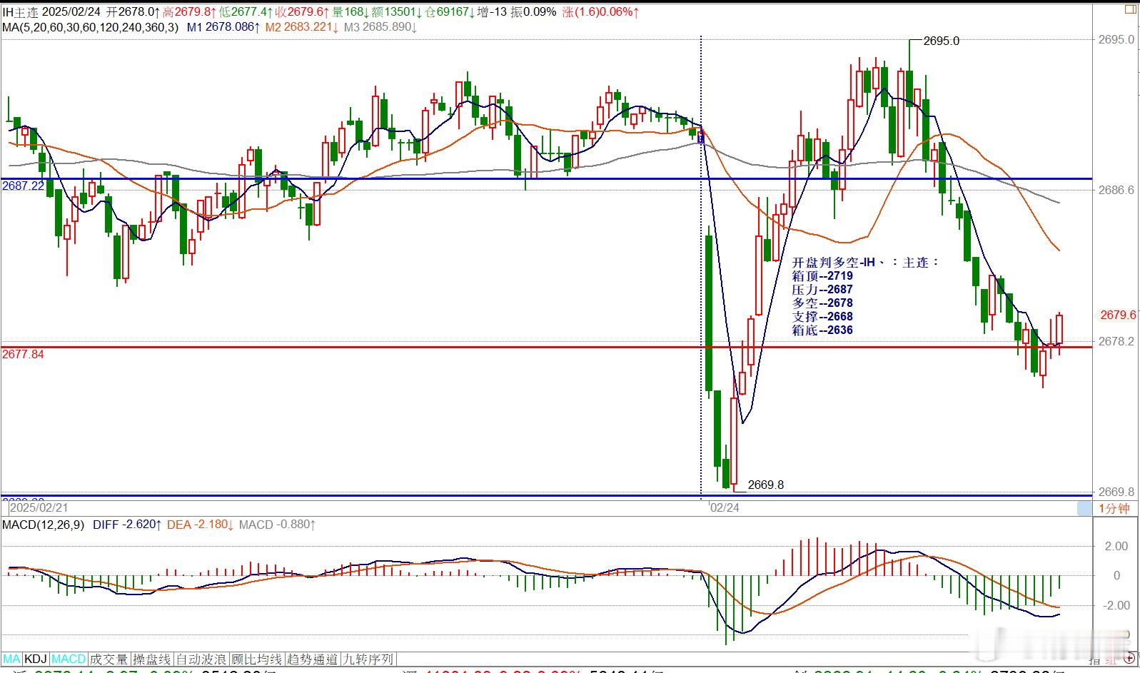 开盘判多空-IH、：主连：箱顶--2719压力--2687多空--2678支撑-
